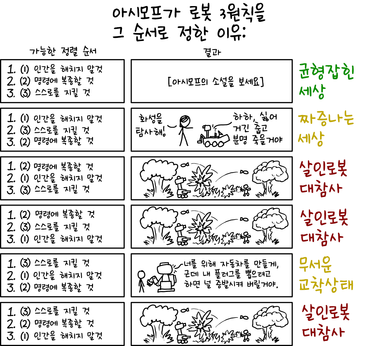 다섯 번째 세상에서 자율주행 자동차는 즐겁게 운전해주겠지만, 여러분이 중고차 대리점에 가자고 하면 문을 잠그고 인간이 굶어 죽는데 얼마나 걸리는지 정중하게 물어볼거예요.