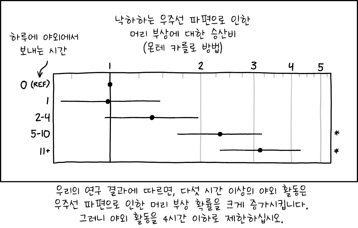 매일 산책하면 심혈관 질환으로 인한 사망 확률은 30% 낮아지지만 곰의 습격으로 죽을 확률이 300% 올라간다고? 그럼 280% 오른거잖아! 나는 멍청이가 아니야, 그냥 안에 있을거야