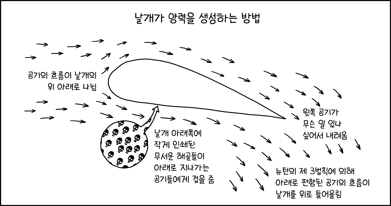 위쪽 공기가 날개 아래로 내려오다 무서운 해골을 눈치채면 혼란에 빠지게 되고 날개 끝 와류의 원인이 됩니다.